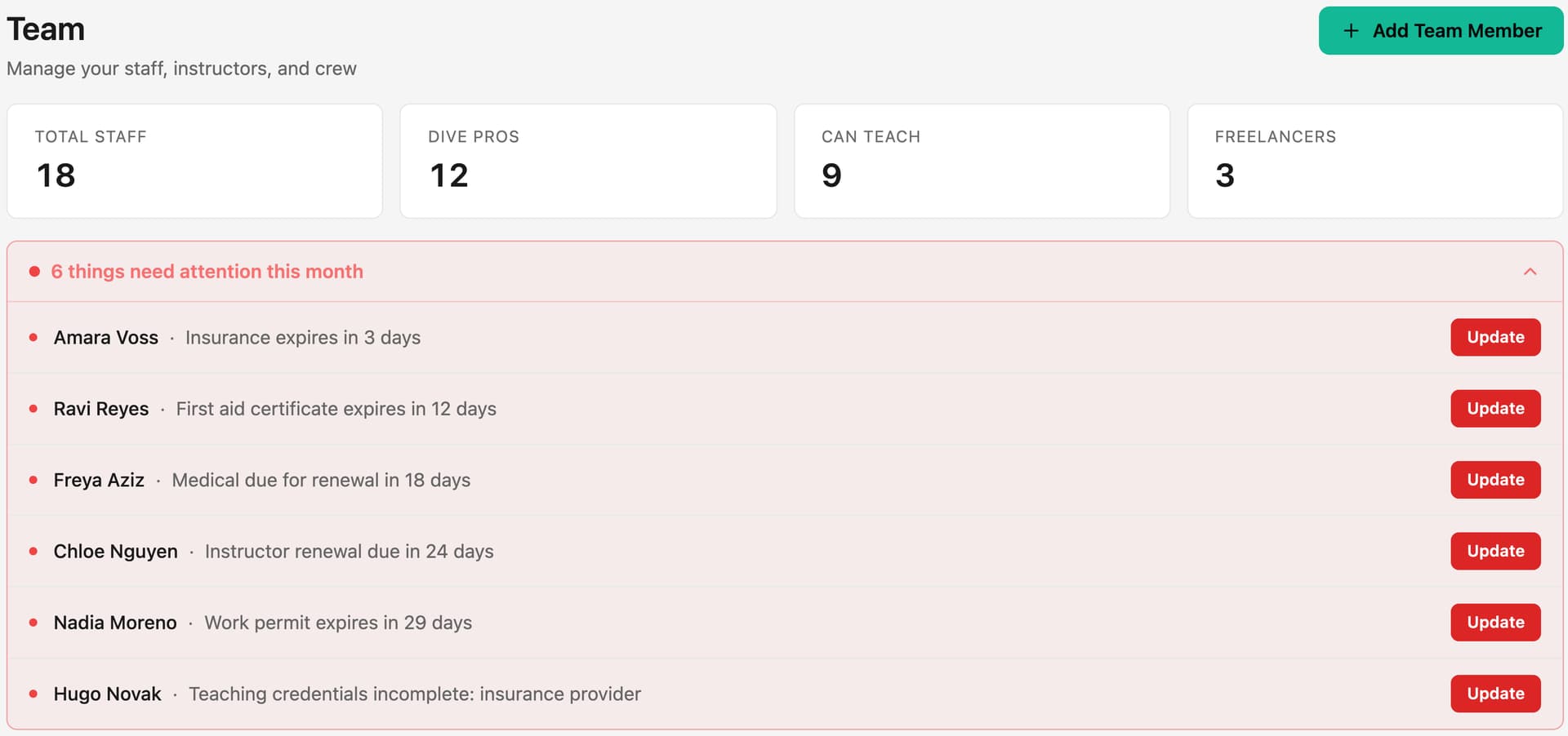 The DiveOps team page: six things that need attention this month, such as insurance expiring in 3 days and a first aid certificate in 12, each with an Update button.
