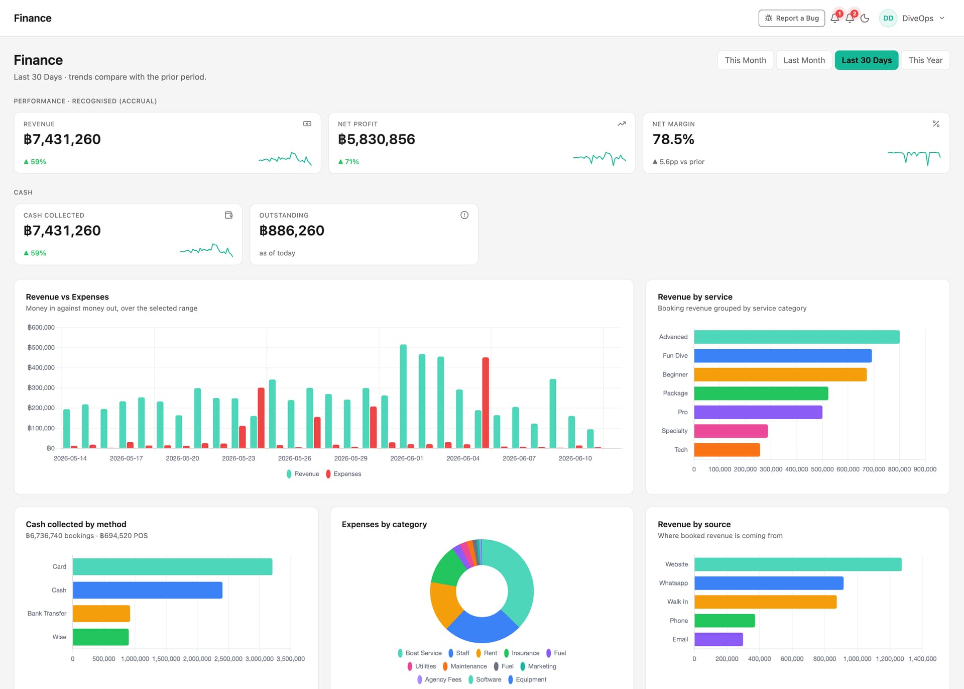 The DiveOps finance overview: revenue, expenses and margin with money collected by method and revenue by service.