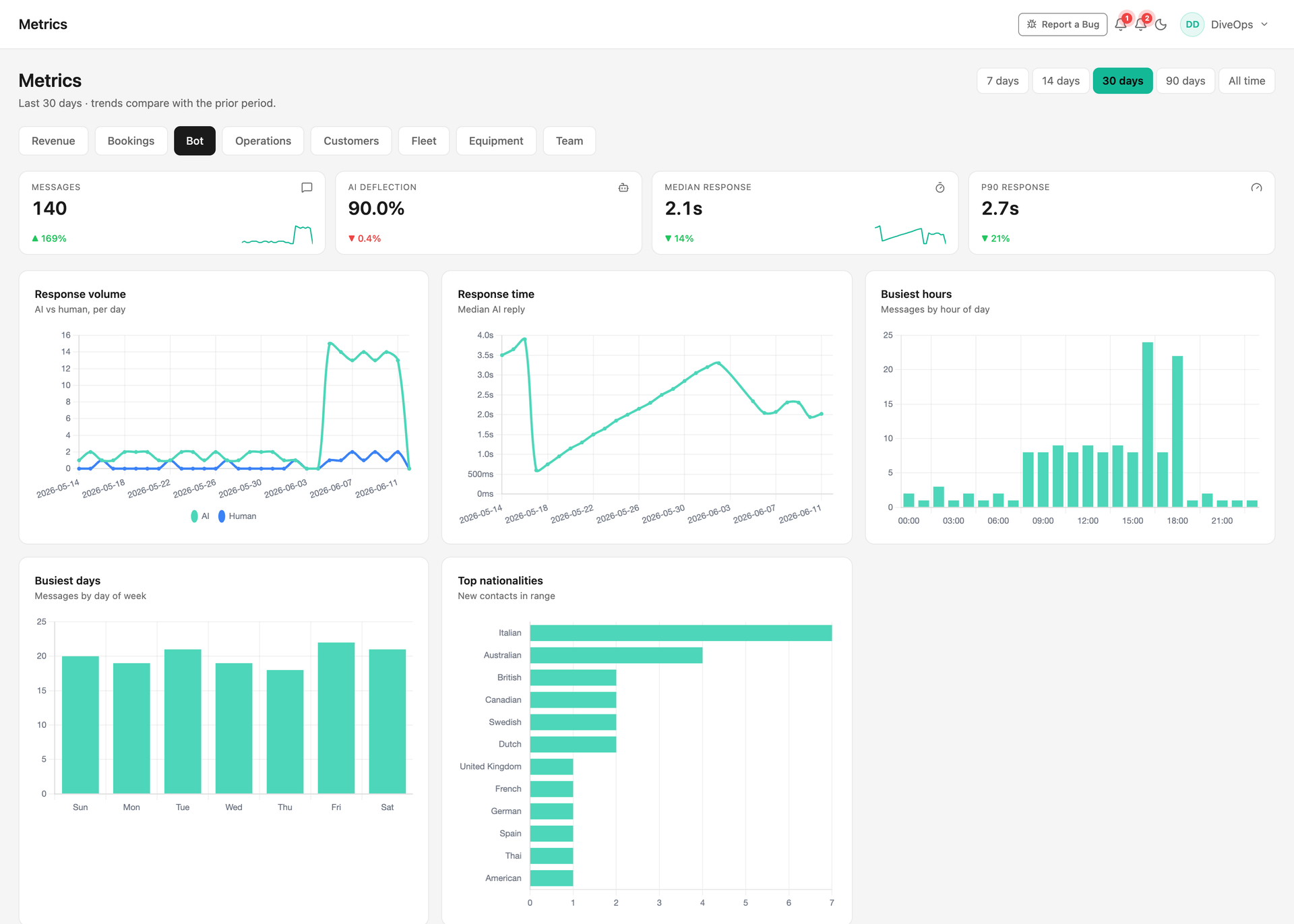 DiveOps bot metrics: messages handled, AI deflection rate and response times charted against the previous period.