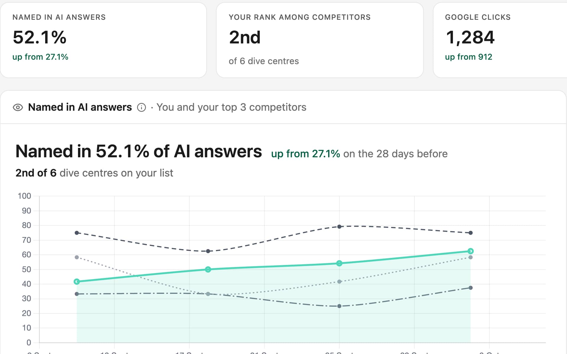 The DiveOps Search and AI visibility page for an example centre: named in 52% of AI answers, up from 27%, second of six local dive centres, a rising trend against its competitors, and a to-do list of where to get listed.